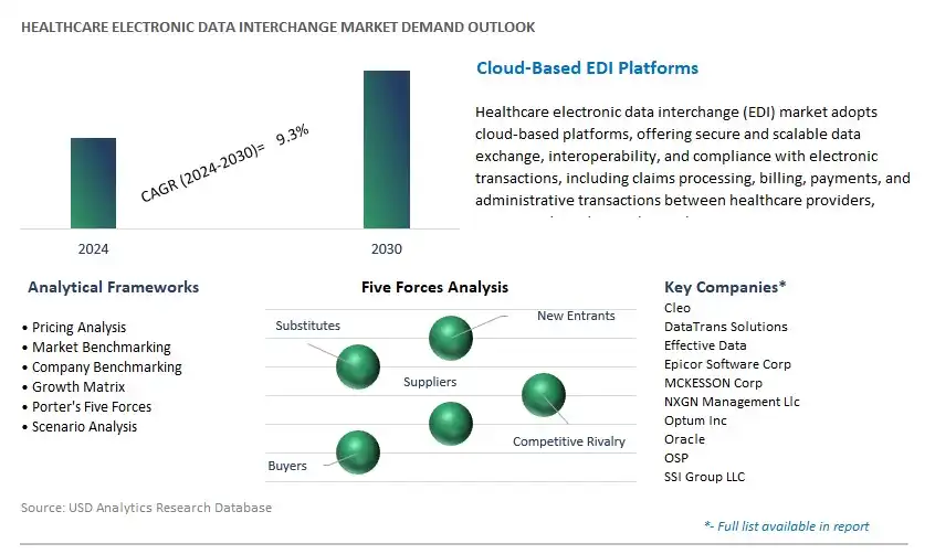 Healthcare Electronic Data Interchange Industry- Market Size, Share, Trends, Growth Outlook